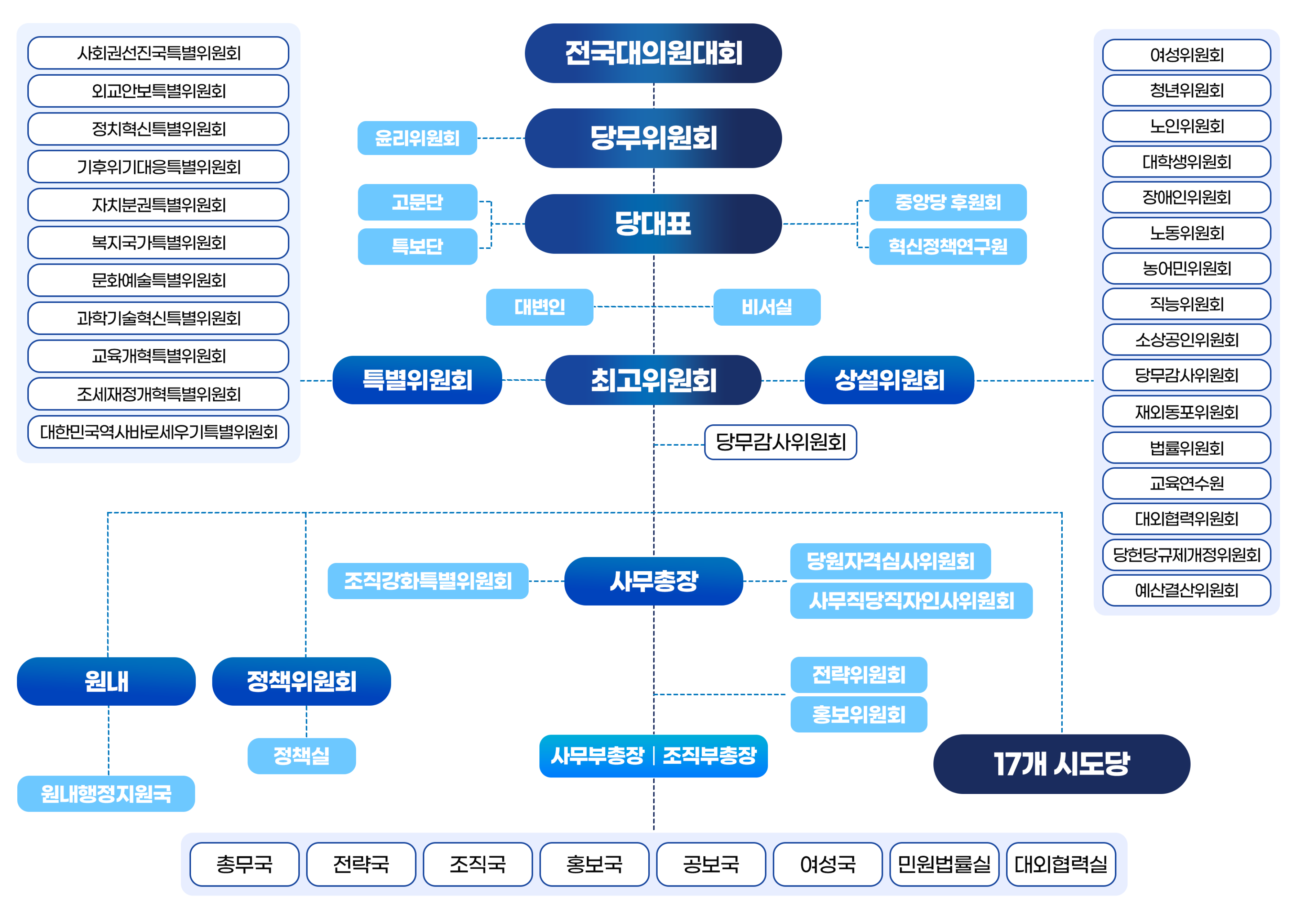 조직도